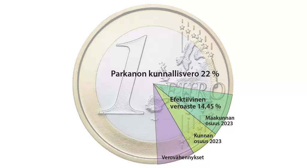 Parkanon kunnallisvero on ensi vuonnakin 22 prosenttia. Mutta olisiko valtuuston pitänyt päättää siitä jo kesäkuussa ennen talousarvion hyväksymistä?